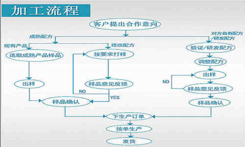 固體飲料代加工流程-德州健之源