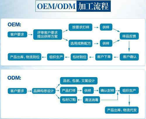 壓片糖果代工合作流程-德州健之源