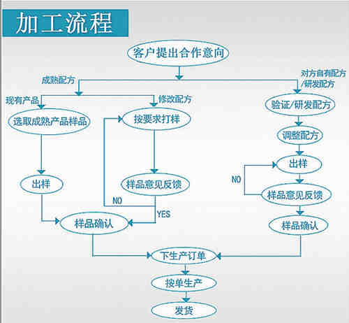 保健品、保健食品oem貼牌代加工流程_德州健之源