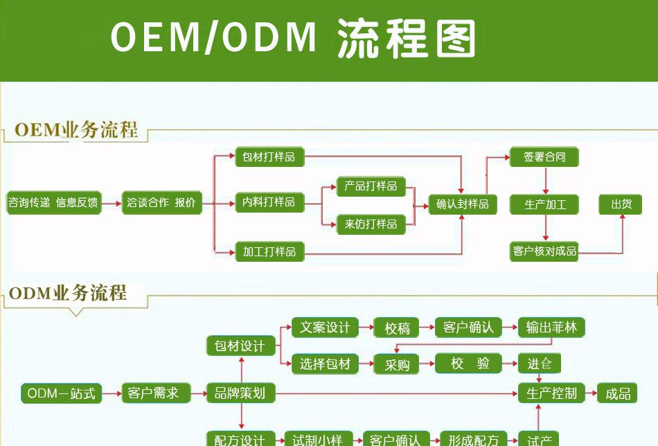 山東固體飲料代加工廠家代加工項目合作流程介紹-德州健之源